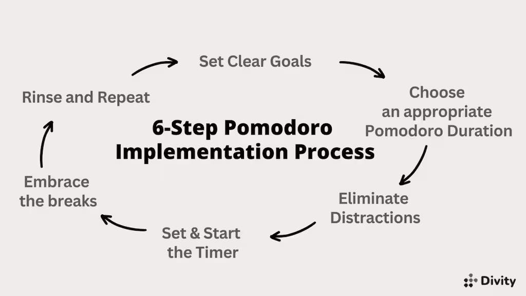 6 Step Pomodoro Implementation Process